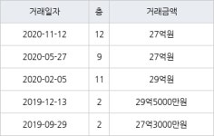 서울 청담동 청담삼성진흥 180㎡ 27억원에 거래