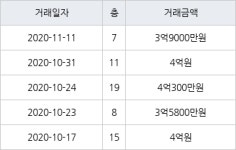 수원 영통동 영통벽적골주공9 59㎡ 3억9000만원에 거래