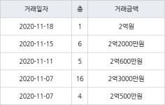 인천 당하동 원당풍림아이원아파트 59㎡ 2억원에 거래