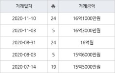 서울 상왕십리동 텐즈힐2구역 127㎡ 16억1000만원에 거래