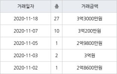 대구 노원동3가 대구노원한신더휴 59㎡ 3억3000만원... 역대 최고가