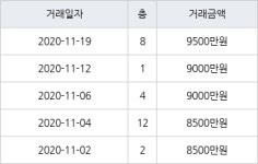 부산 덕천동 덕천주공1단지아파트 36㎡ 9500만원... 역대 최고가