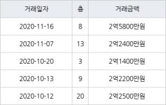 대구 도원동 대곡나래마을 84㎡ 2억5800만원... 역대 최고가