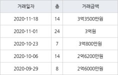 부산 다대동 다대삼환아파트 121㎡ 3억3500만원... 역대 최고가