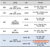 2만5860회 실험끝에 한국형 인공태양 KSTAR 1억度 20초 유지 세계 최초 성공...핵융합 기술력 세계 최고 달성 쾌거