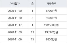 인천 만수동 만수주공8단지아파트 38㎡ 8700만원에 거래