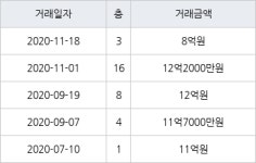 서울 오금동 송파레미니스아파트 84㎡ 8억원에 거래