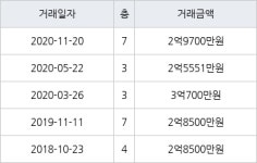 부산 주례동 주례반도보라매머드아파트 129㎡ 2억9700만원... 역대 최고가