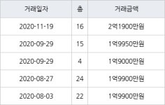 부산 지사동 협성.DS엘리시안아파트 84㎡ 2억1900만원... 역대 최고가