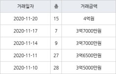 부산 만덕동 백양산동문굿모닝힐 84㎡ 4억원... 역대 최고가