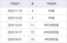 인천 동춘동 동아금호연수타운 134㎡ 4억원에 거래