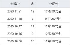 성남 창곡동 위례자연앤센트럴자이 51㎡ 9억7000만원에 거래