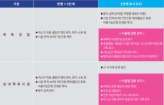 “사우나 영업하는데 헬스장 샤워는 안 된다니”… 혼란스런 ‘서울형 정밀방역’