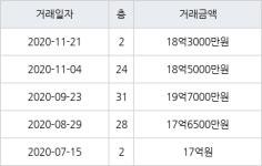 성남 정자동 분당 파크뷰 124㎡ 18억3000만원에 거래