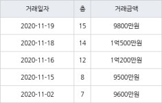 인천 연수동 연수1차시영임 26㎡ 1억500만원에 거래