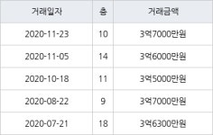 인천 가좌동 가좌두산위브트레지움1,2단지아파트 59㎡ 3억7000만원에 거래