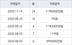 서울 창전동 신촌태영데시앙 84㎡ 11억6000만원에 거래