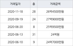 서울 잠실동 잠실리센츠 124㎡ 26억4500만원에 거래