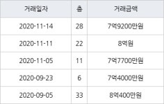 인천 송도동 송도글로벌파크베르디움 84㎡ 7억9200만원에 거래