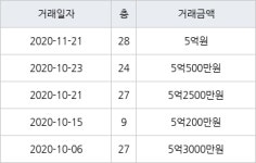 인천 송도동 송도에듀포레 푸르지오아파트 59㎡ 5억원에 거래