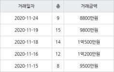 인천 연수동 연수솔밭마을 26㎡ 8800만원에 거래