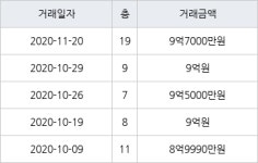 서울 전농동 전농SK 84㎡ 9억7000만원... 역대 최고가