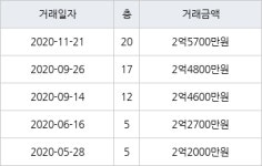 인천 만석동 만석 비치타운주공 아파트 84㎡ 2억5700만원... 역대 최고가