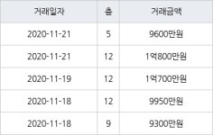 부산 동삼동 동삼그린힐 49㎡ 9950만원... 역대 최고가