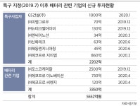 경북 배터리 리사이클링 특구, 5500억원 투자 유치