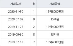 서울 신원동 서초포레스타5단지 84㎡ 15억8000만원에 거래