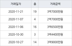 수원 영통동 영통황골주공2단지 59㎡ 3억7000만원에 거래