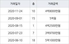 용인 공세동 공세대주피오레2단지 122㎡ 4억8000만원에 거래