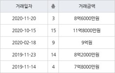 서울 불광동 북한산힐스테이트3차 115㎡ 8억6000만원... 역대 최고가