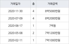 서울 길동 길동삼익파크 63㎡ 8억5000만원에 거래
