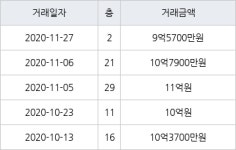 하남 망월동 미사강변골든센트로 84㎡ 9억5700만원에 거래