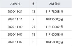 용인 상현동 광교상록자이 84㎡ 11억7800만원에 거래