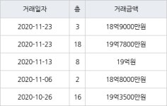 서울 신천동 잠실파크리오 84㎡ 18억9000만원에 거래