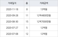 성남 이매동 아름마을 두산삼호 101㎡ 13억원에 거래