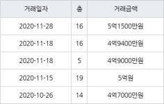 인천 신현동 신현 e-편한세상 하늘채 84㎡ 5억1500만원에 거래