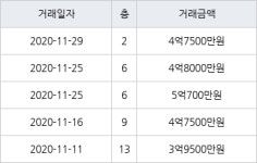 부산 명지동 퀸덤1차아인슈타인타운 101㎡ 5억700만원... 역대 최고가