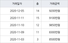 인천 만수동 만수 뉴서울 아파트 34㎡ 9200만원에 거래