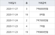 용인 보정동 죽현마을아이파크1차 84㎡ 7억6000만원에 거래