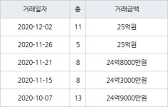 서울 역삼동 역삼e-편한세상 84㎡ 25억원에 거래
