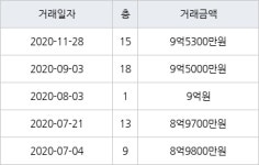 서울 하왕십리동 왕십리 자이 아파트 51㎡ 9억5300만원에 거래