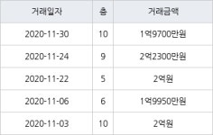 인천 동춘동 동춘풍림2차아파트 45㎡ 1억9700만원에 거래