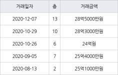 서울 서빙고동 서빙고신동아 166㎡ 28억5000만원에 거래