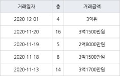 용인 상하동 수원동마을쌍용아파트 84㎡ 3억원에 거래
