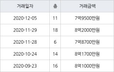 하남 선동 미사강변센트리버 59㎡ 7억9500만원에 거래
