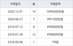 서울 행당동 신동아 84㎡ 10억4500만원에 거래