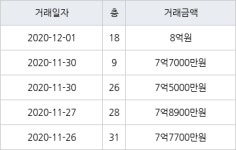 수원 원천동 광교호반베르디움 59㎡ 8억원에 거래